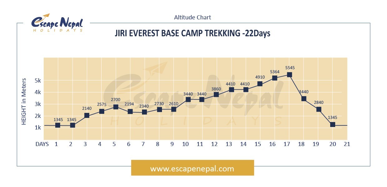 JIRI EVEREST BASE CAMP TREK altitude map