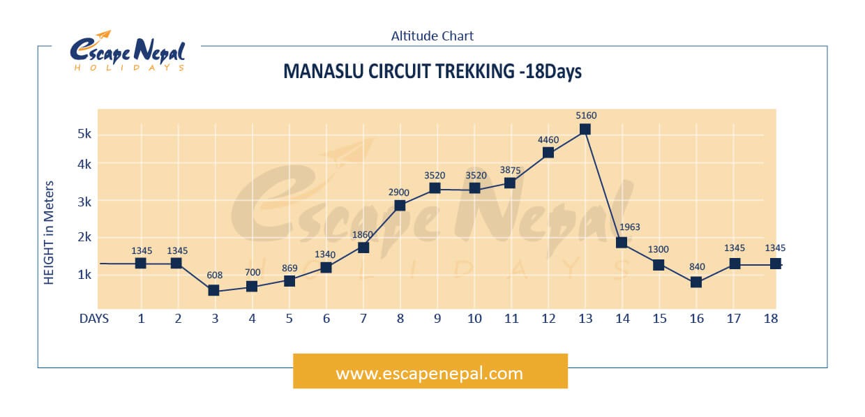 MANASLU CIRCUIT TREK altitude map